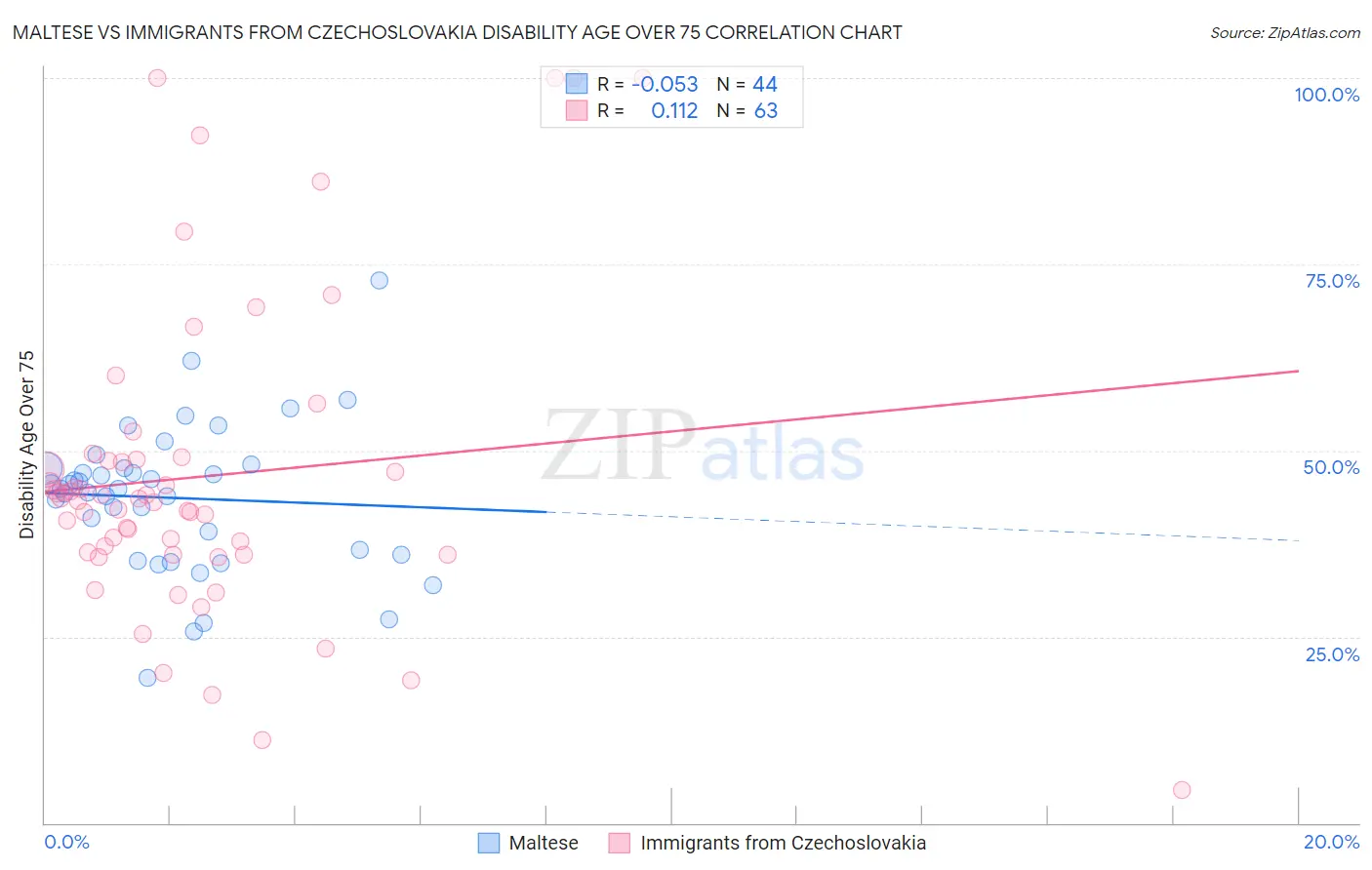 Maltese vs Immigrants from Czechoslovakia Disability Age Over 75