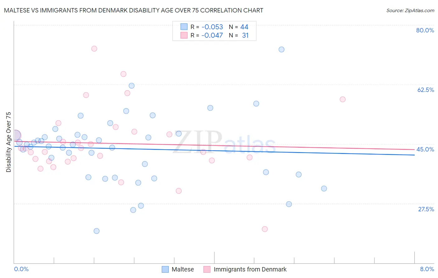 Maltese vs Immigrants from Denmark Disability Age Over 75