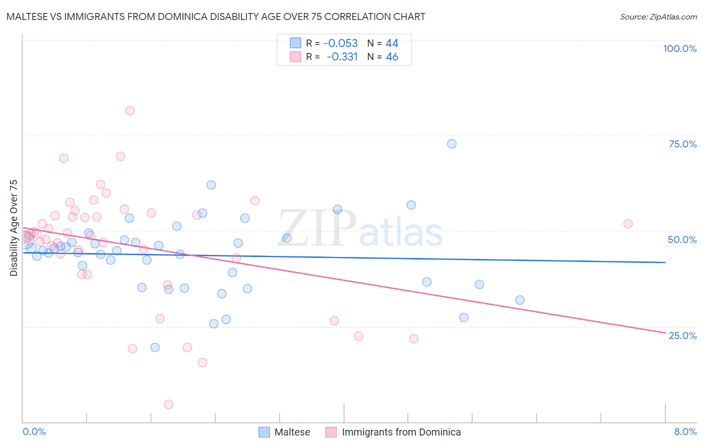 Maltese vs Immigrants from Dominica Disability Age Over 75
