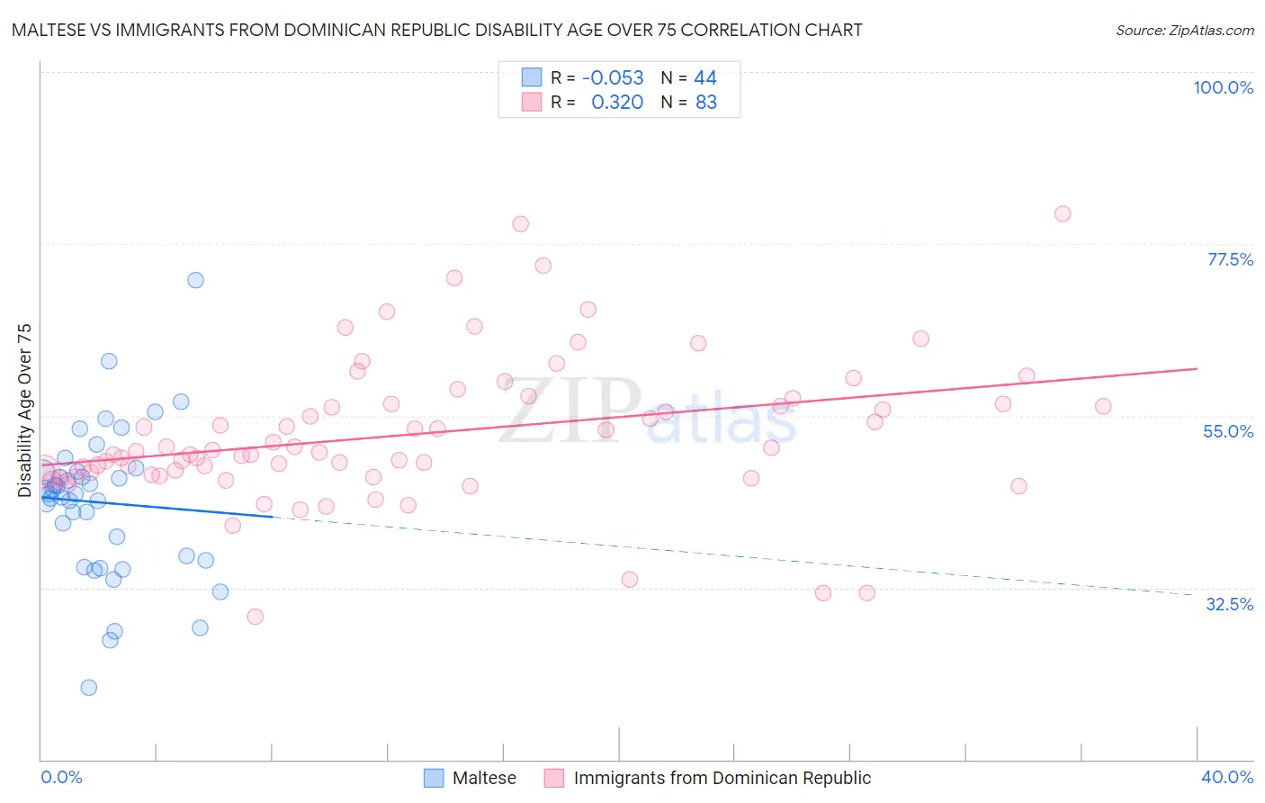 Maltese vs Immigrants from Dominican Republic Disability Age Over 75
