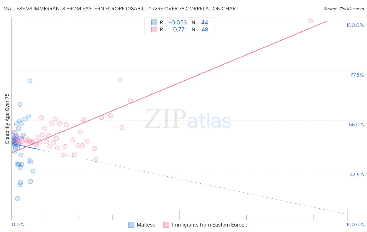 Maltese vs Immigrants from Eastern Europe Disability Age Over 75