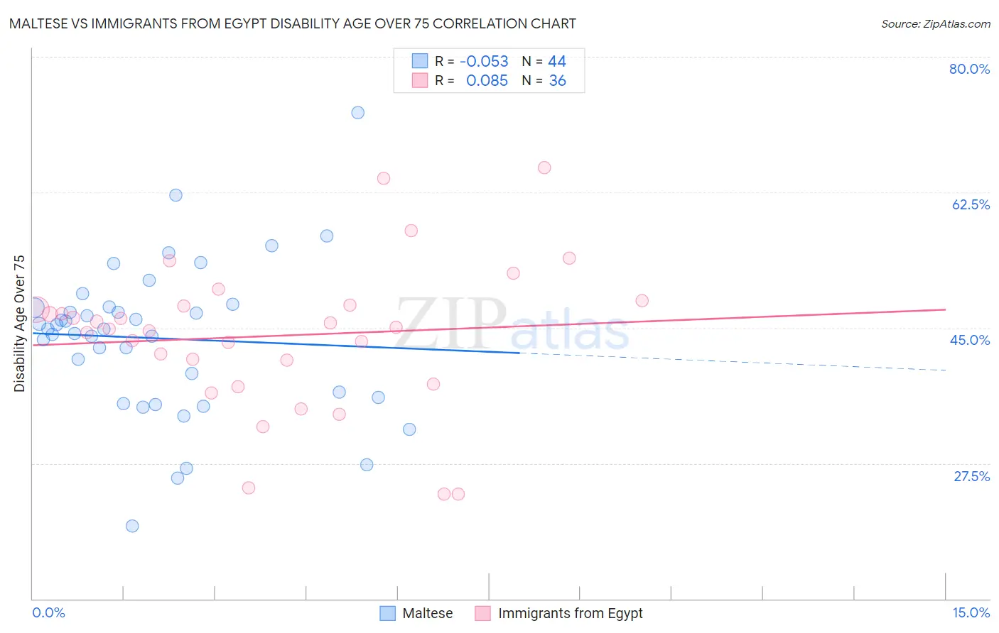 Maltese vs Immigrants from Egypt Disability Age Over 75