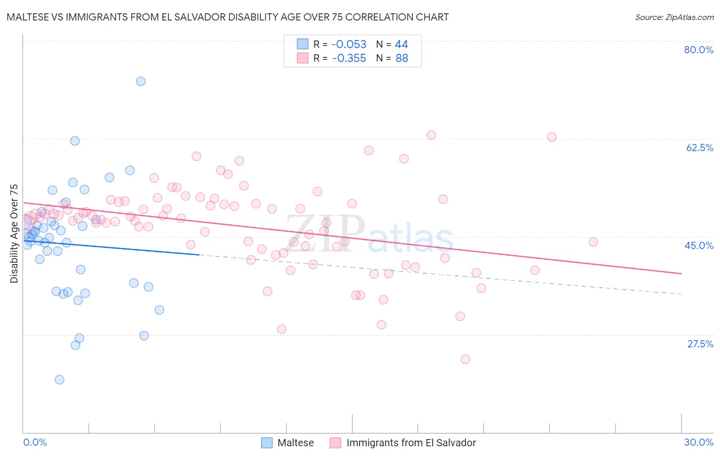 Maltese vs Immigrants from El Salvador Disability Age Over 75