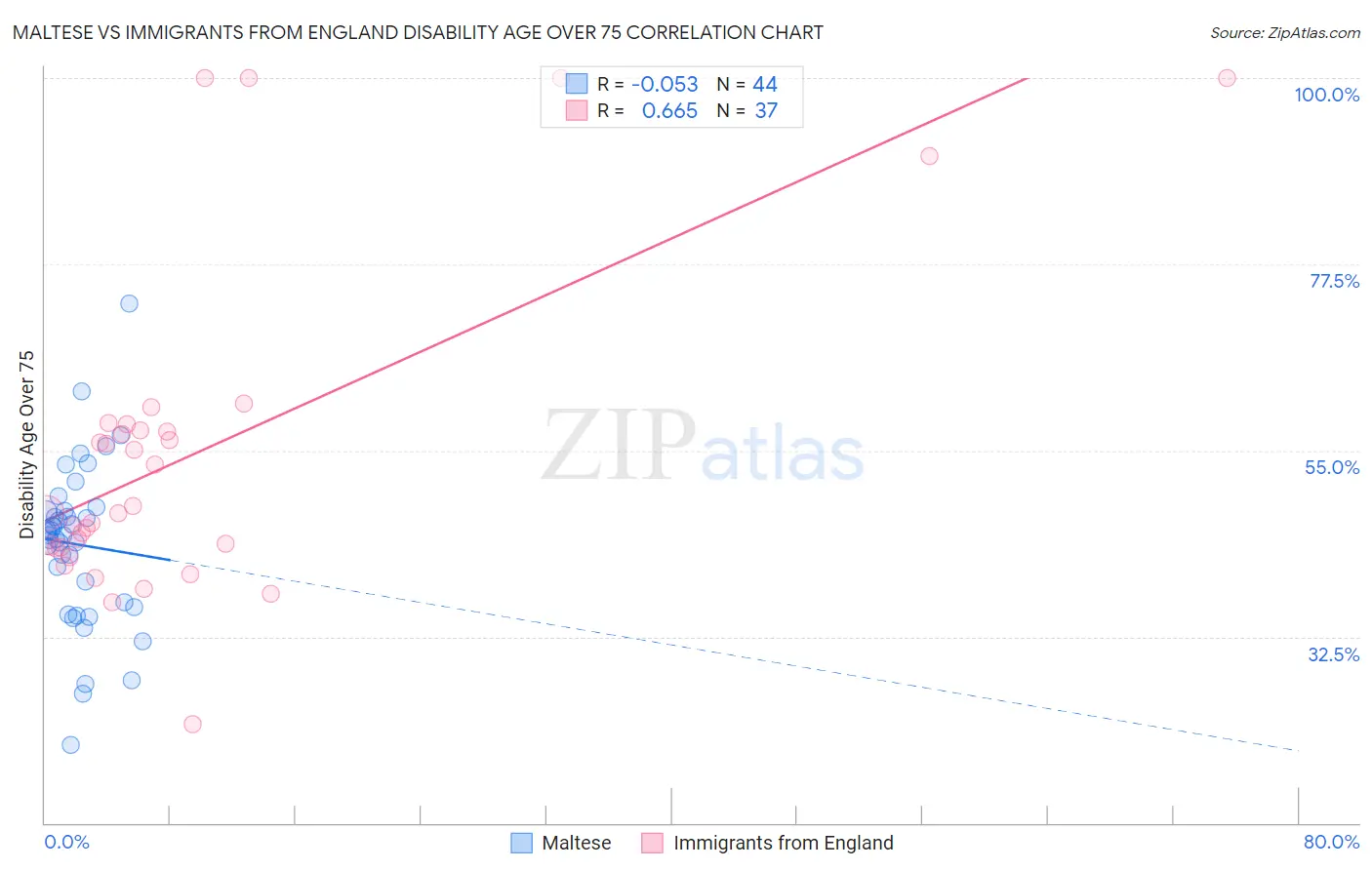 Maltese vs Immigrants from England Disability Age Over 75