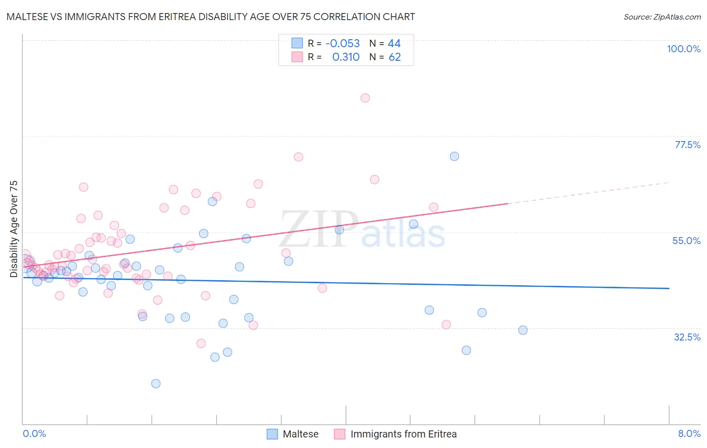 Maltese vs Immigrants from Eritrea Disability Age Over 75