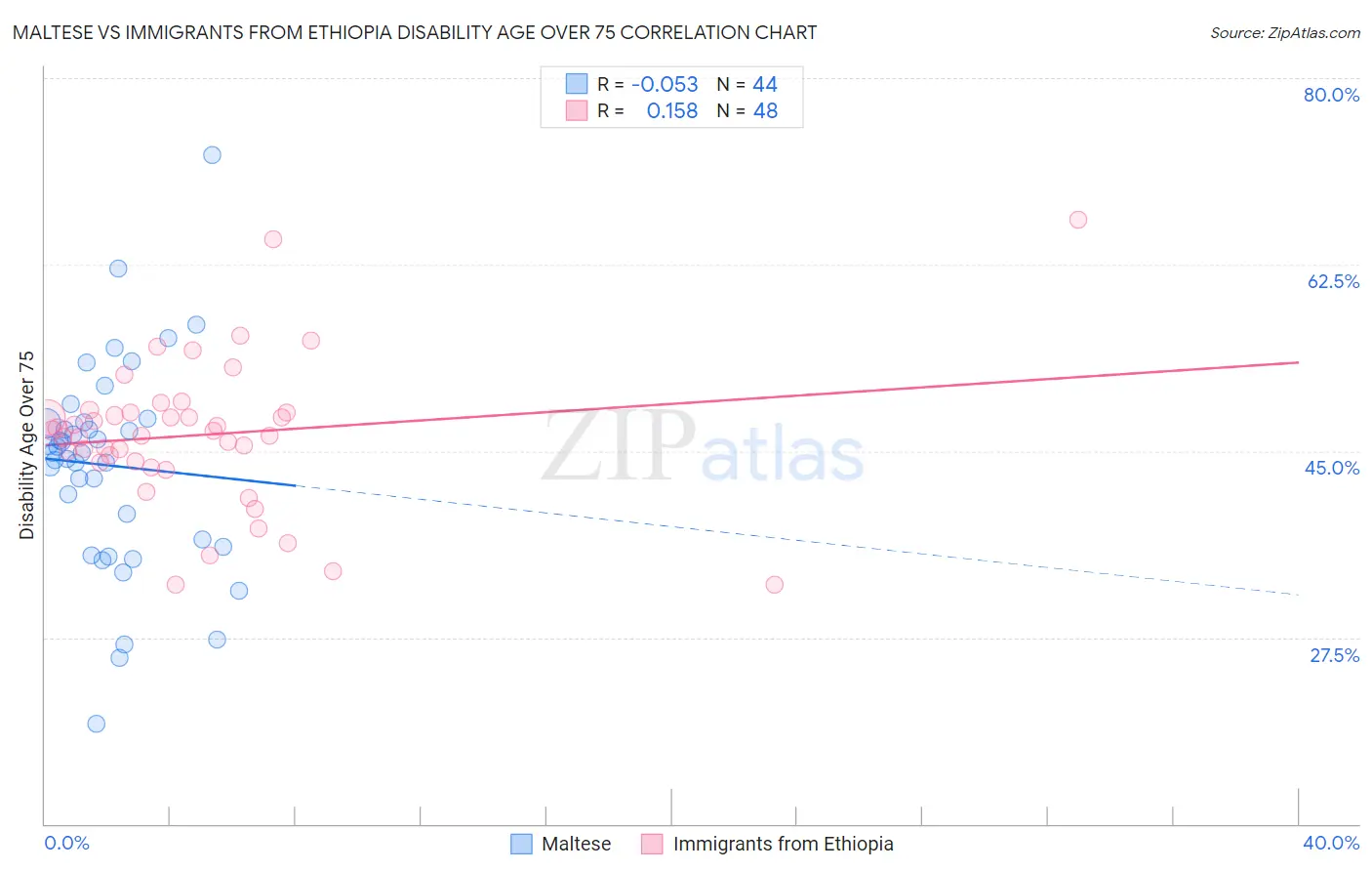 Maltese vs Immigrants from Ethiopia Disability Age Over 75