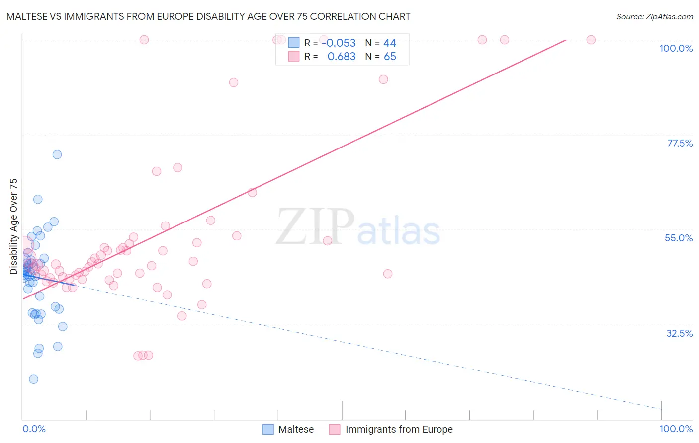 Maltese vs Immigrants from Europe Disability Age Over 75