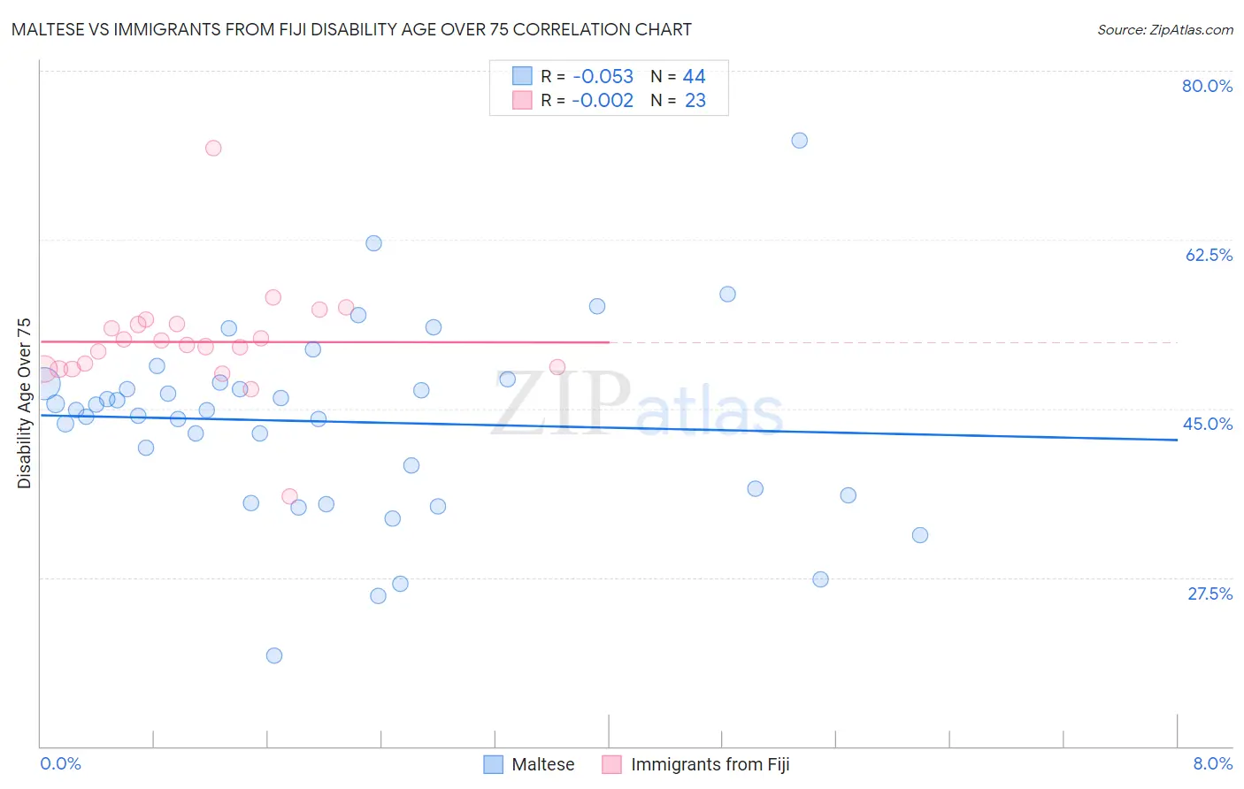 Maltese vs Immigrants from Fiji Disability Age Over 75