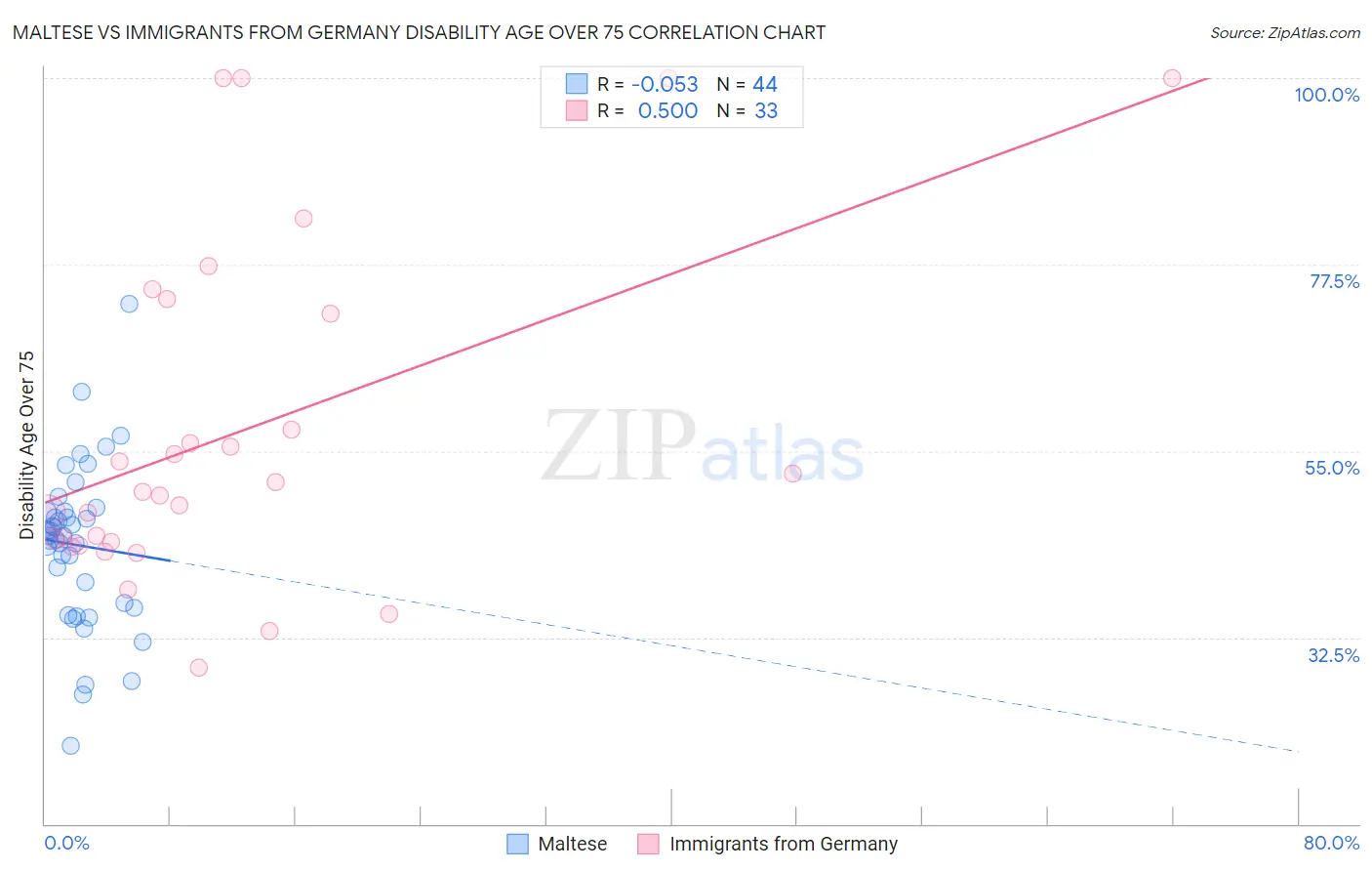 Maltese vs Immigrants from Germany Disability Age Over 75