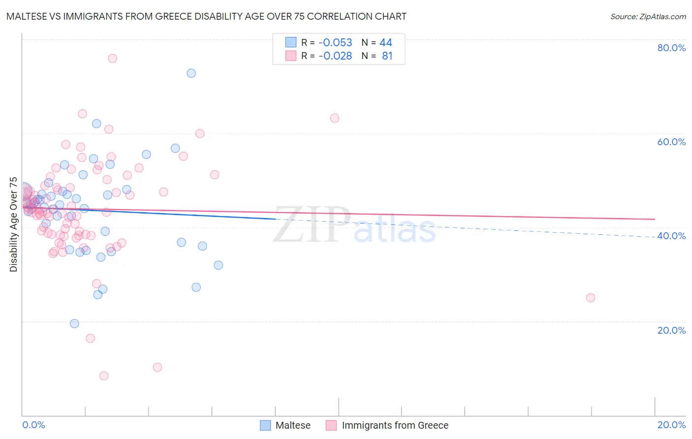 Maltese vs Immigrants from Greece Disability Age Over 75