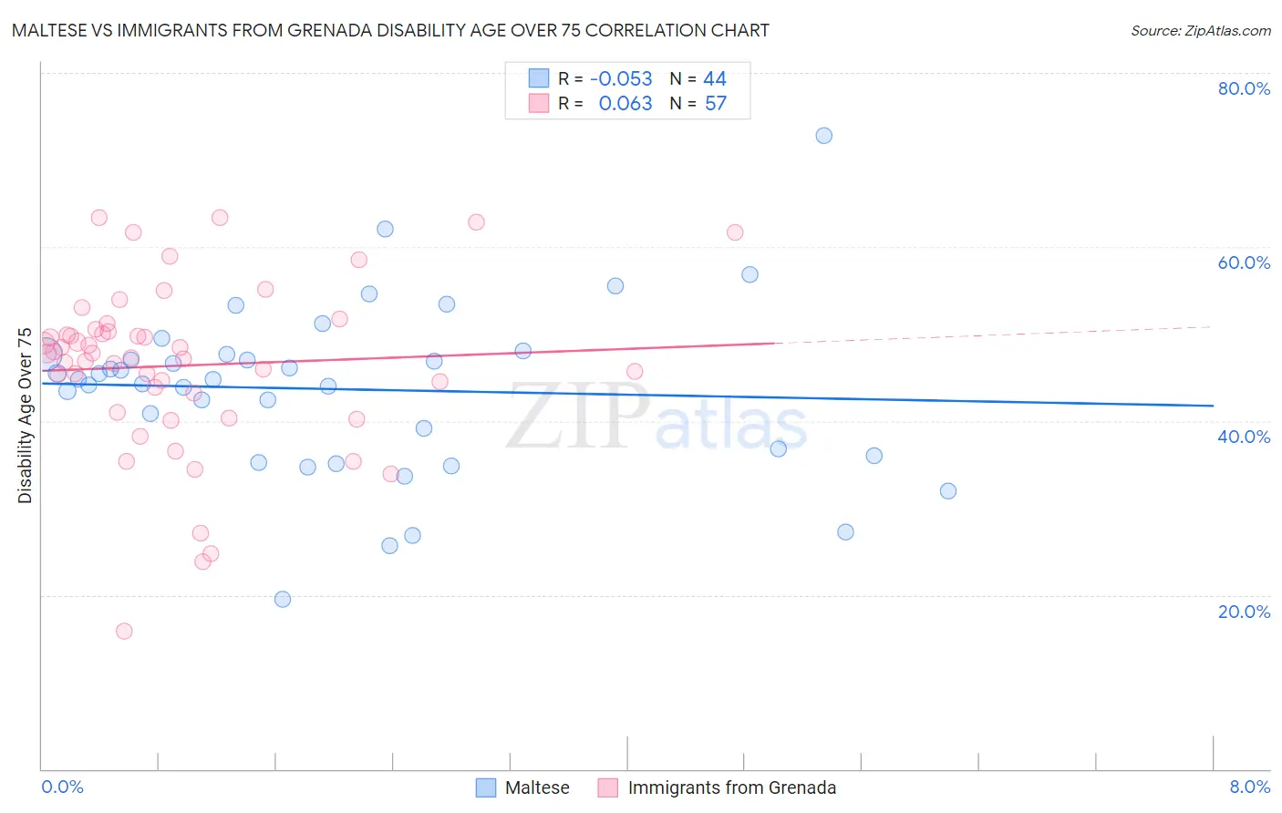 Maltese vs Immigrants from Grenada Disability Age Over 75