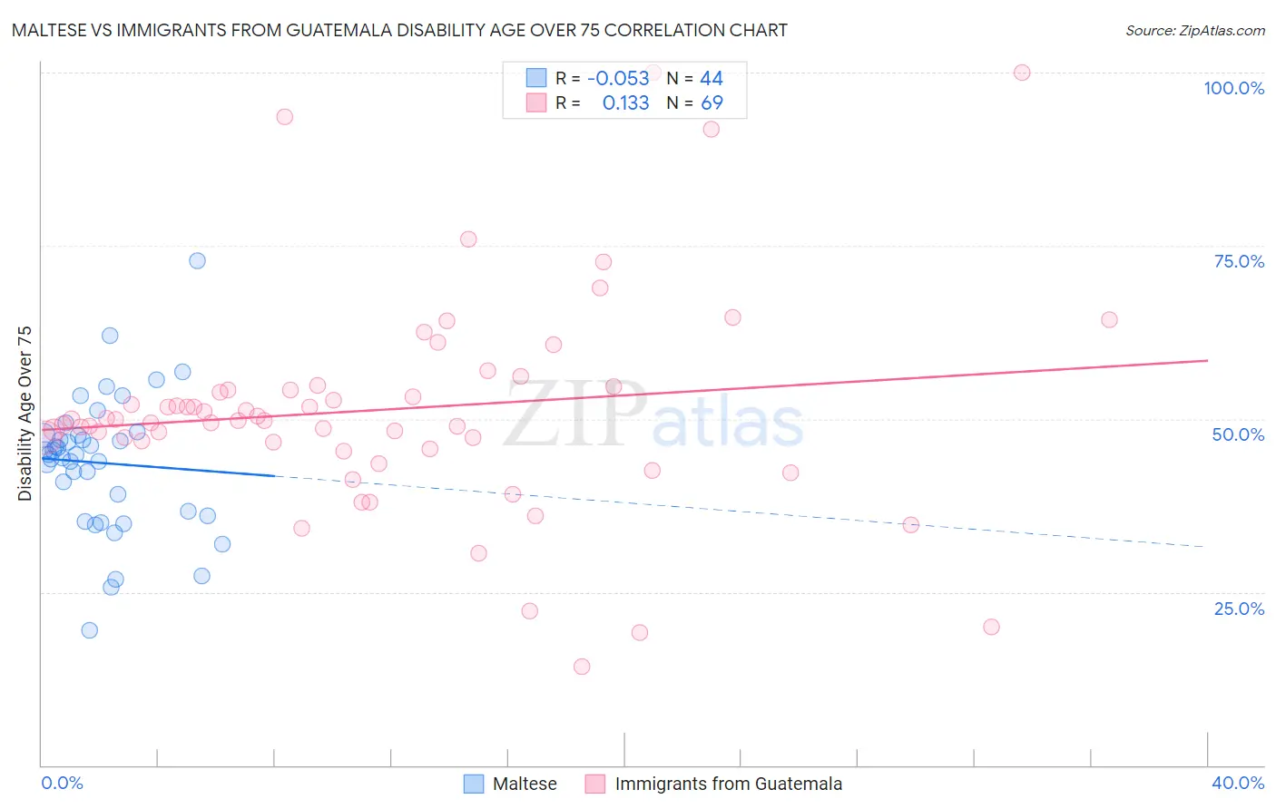 Maltese vs Immigrants from Guatemala Disability Age Over 75