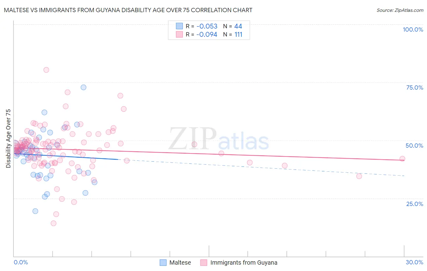 Maltese vs Immigrants from Guyana Disability Age Over 75