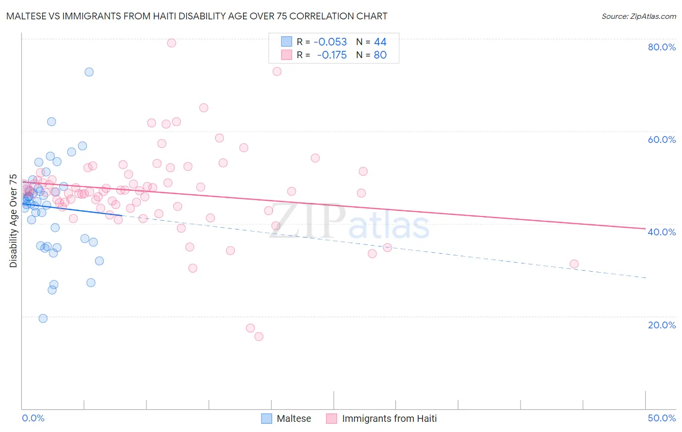 Maltese vs Immigrants from Haiti Disability Age Over 75