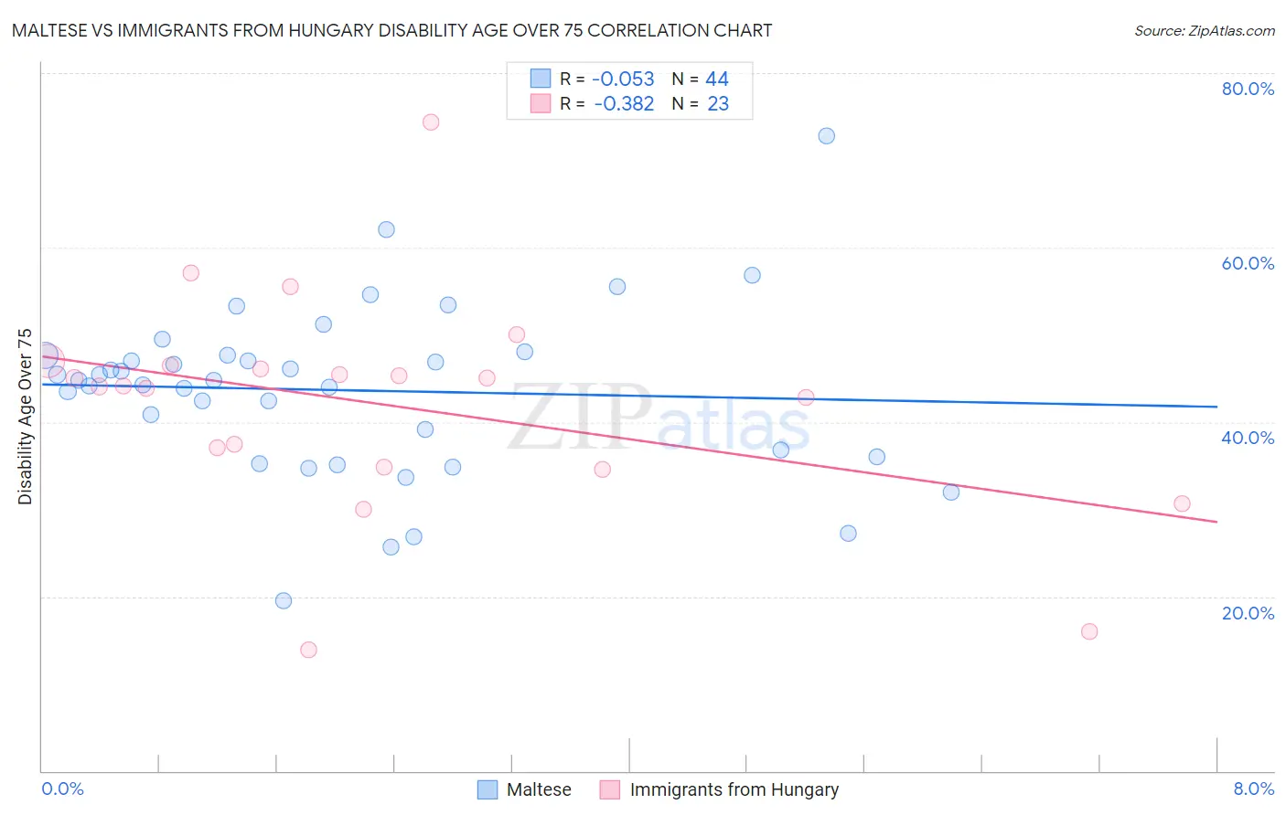 Maltese vs Immigrants from Hungary Disability Age Over 75