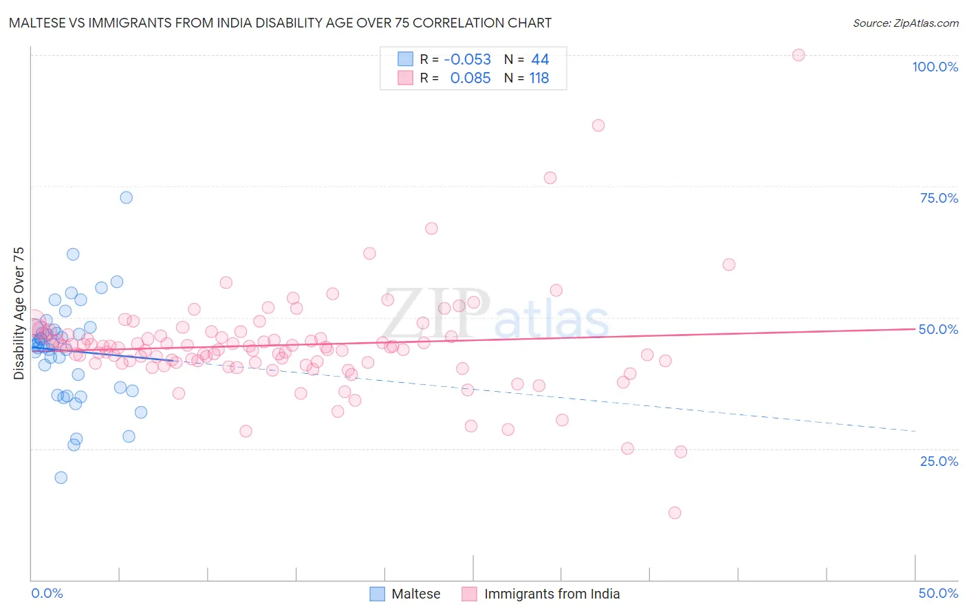 Maltese vs Immigrants from India Disability Age Over 75