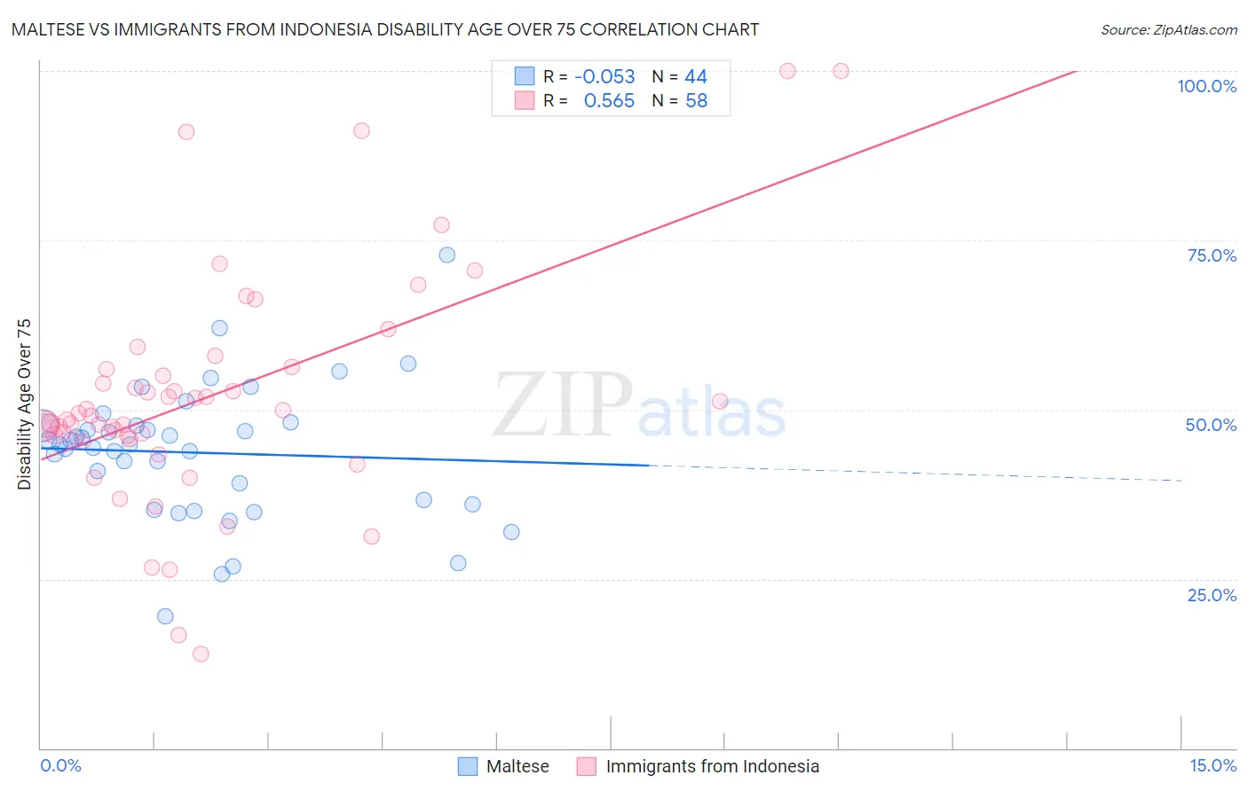 Maltese vs Immigrants from Indonesia Disability Age Over 75