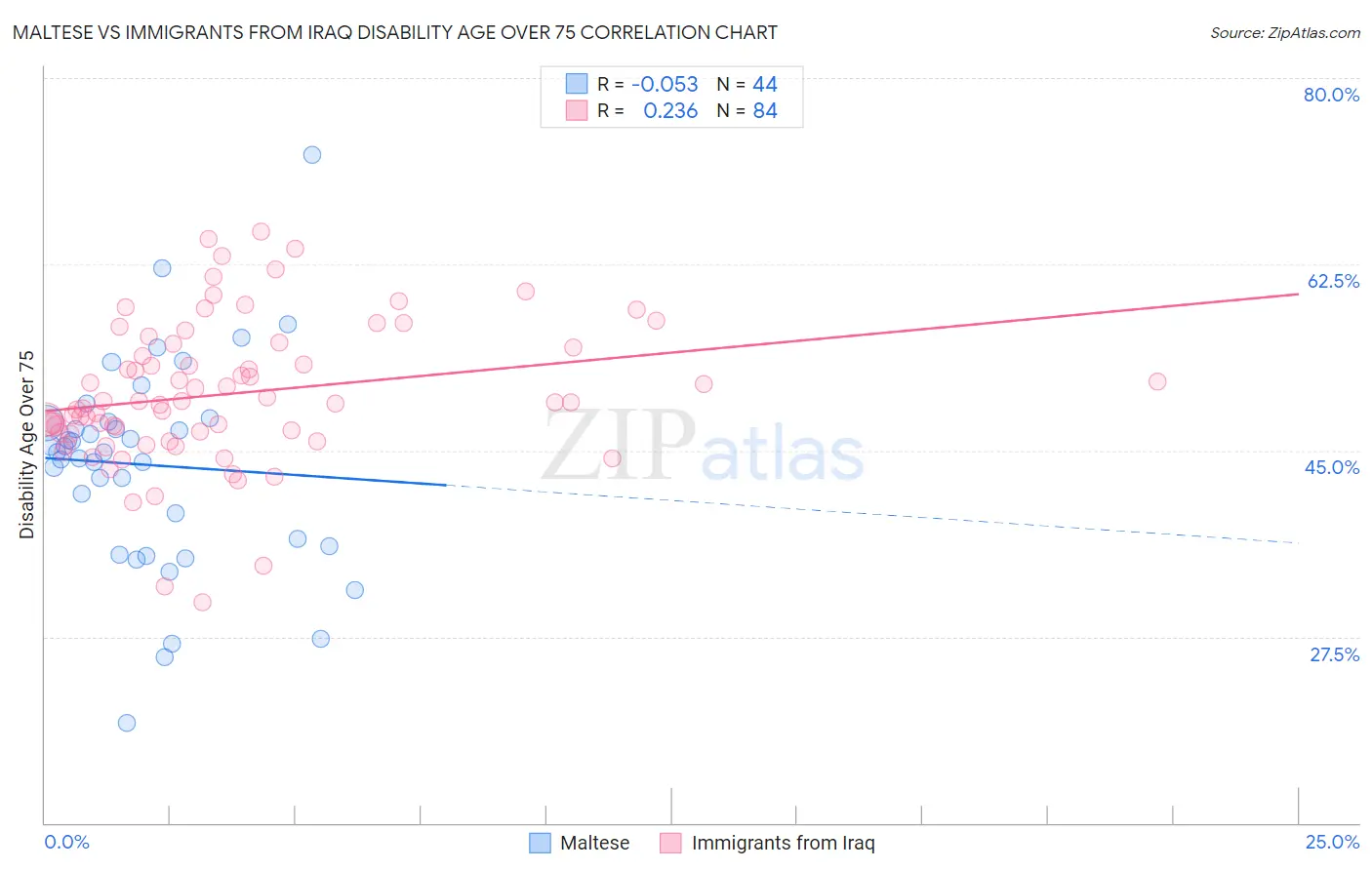 Maltese vs Immigrants from Iraq Disability Age Over 75