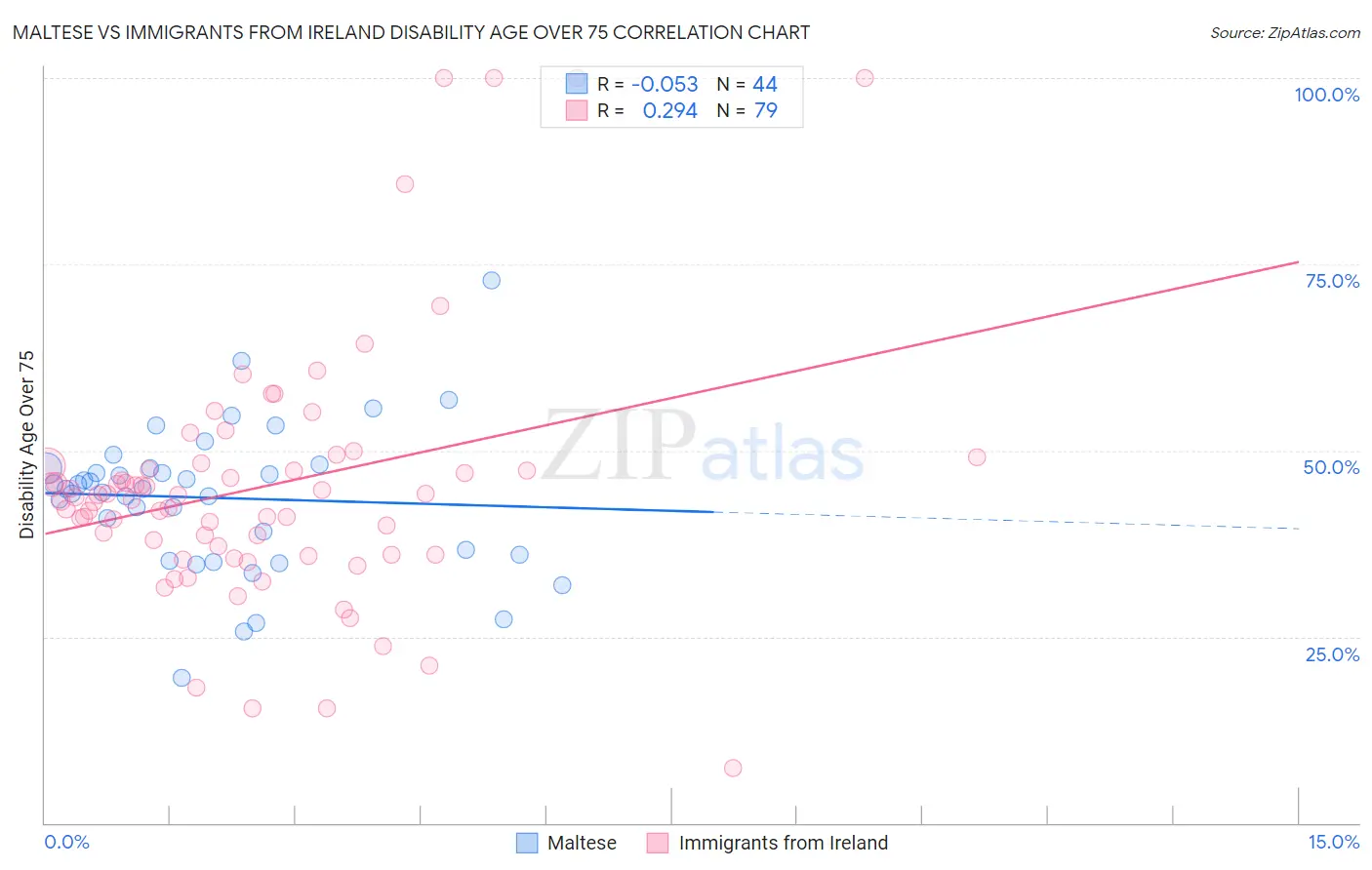 Maltese vs Immigrants from Ireland Disability Age Over 75