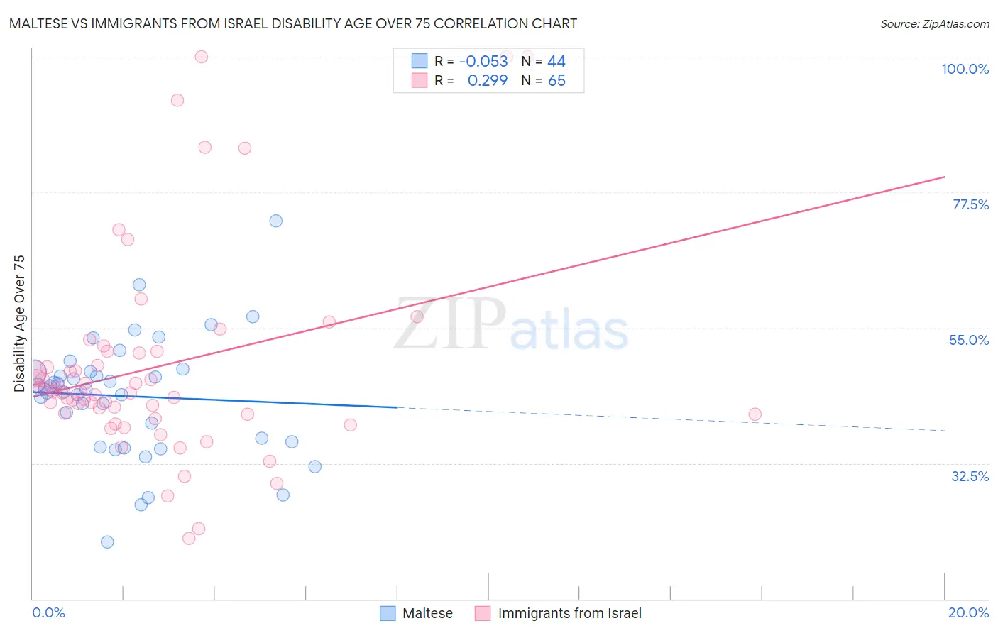Maltese vs Immigrants from Israel Disability Age Over 75