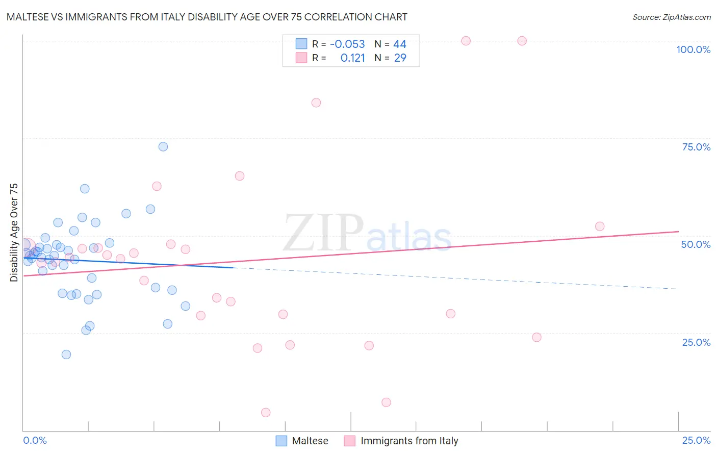 Maltese vs Immigrants from Italy Disability Age Over 75