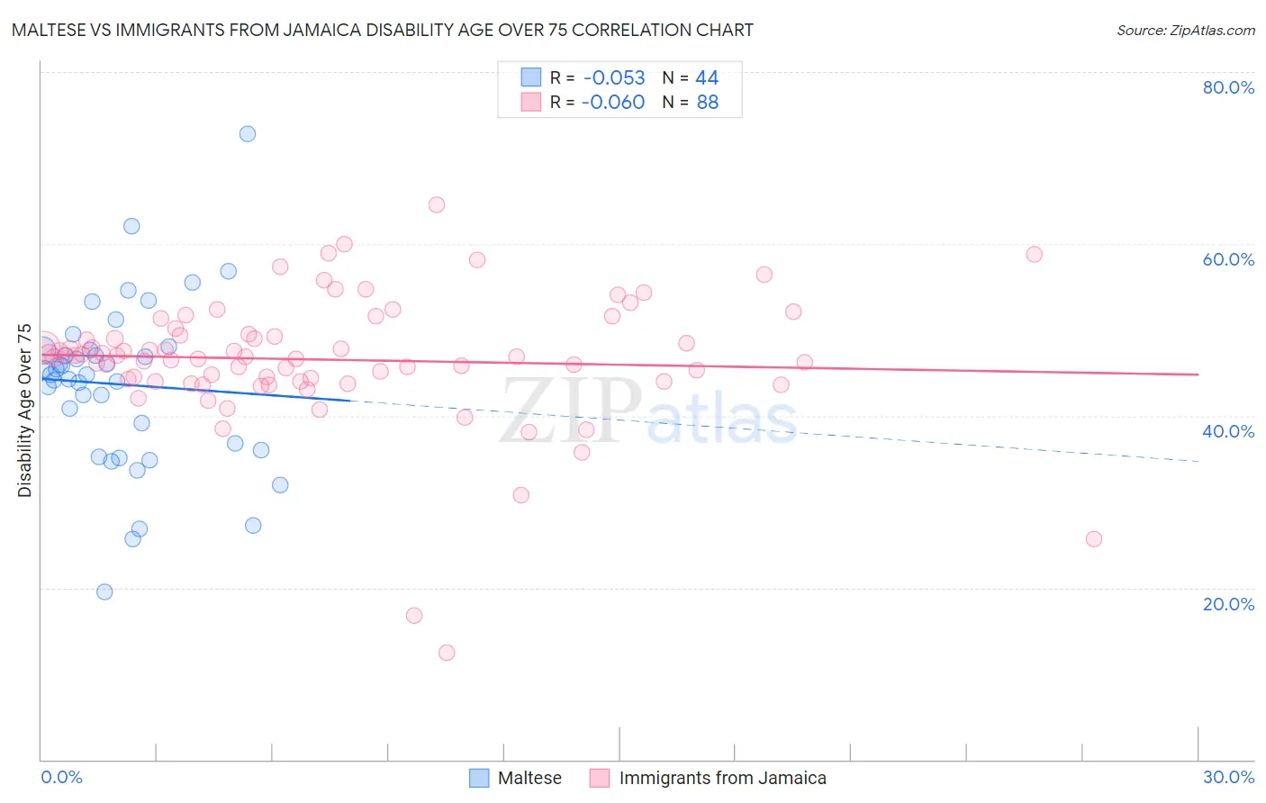 Maltese vs Immigrants from Jamaica Disability Age Over 75