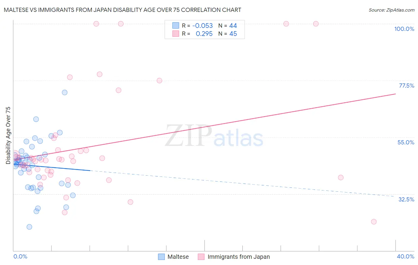 Maltese vs Immigrants from Japan Disability Age Over 75