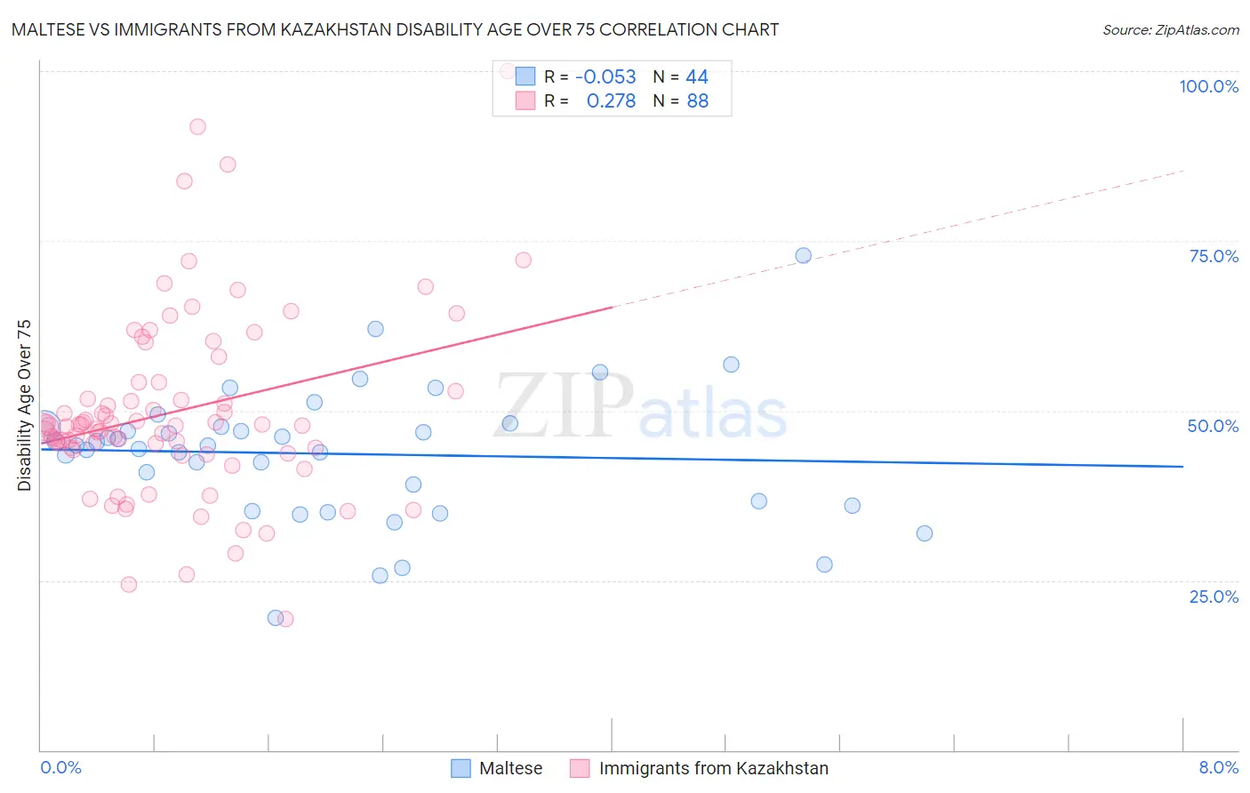 Maltese vs Immigrants from Kazakhstan Disability Age Over 75