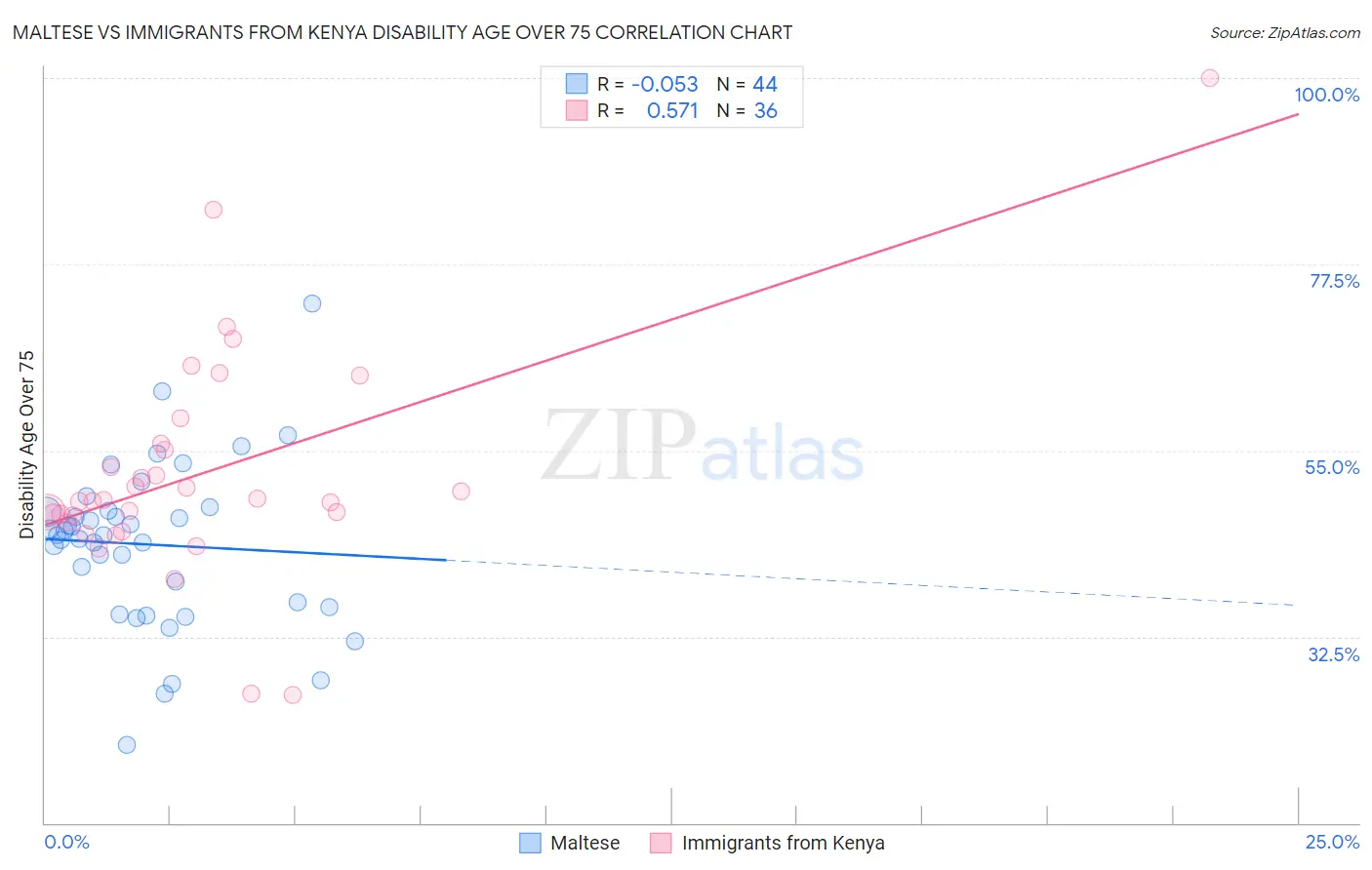 Maltese vs Immigrants from Kenya Disability Age Over 75