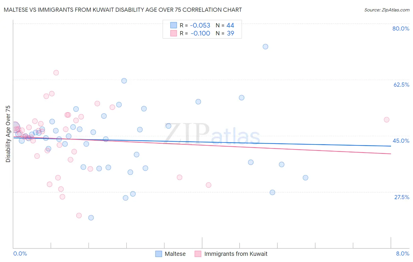 Maltese vs Immigrants from Kuwait Disability Age Over 75