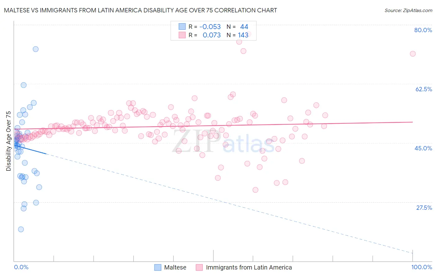 Maltese vs Immigrants from Latin America Disability Age Over 75