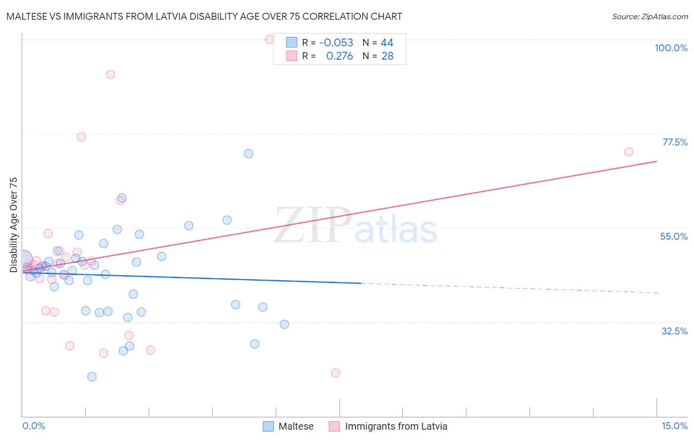 Maltese vs Immigrants from Latvia Disability Age Over 75