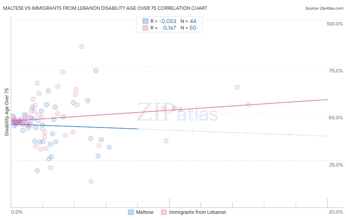Maltese vs Immigrants from Lebanon Disability Age Over 75