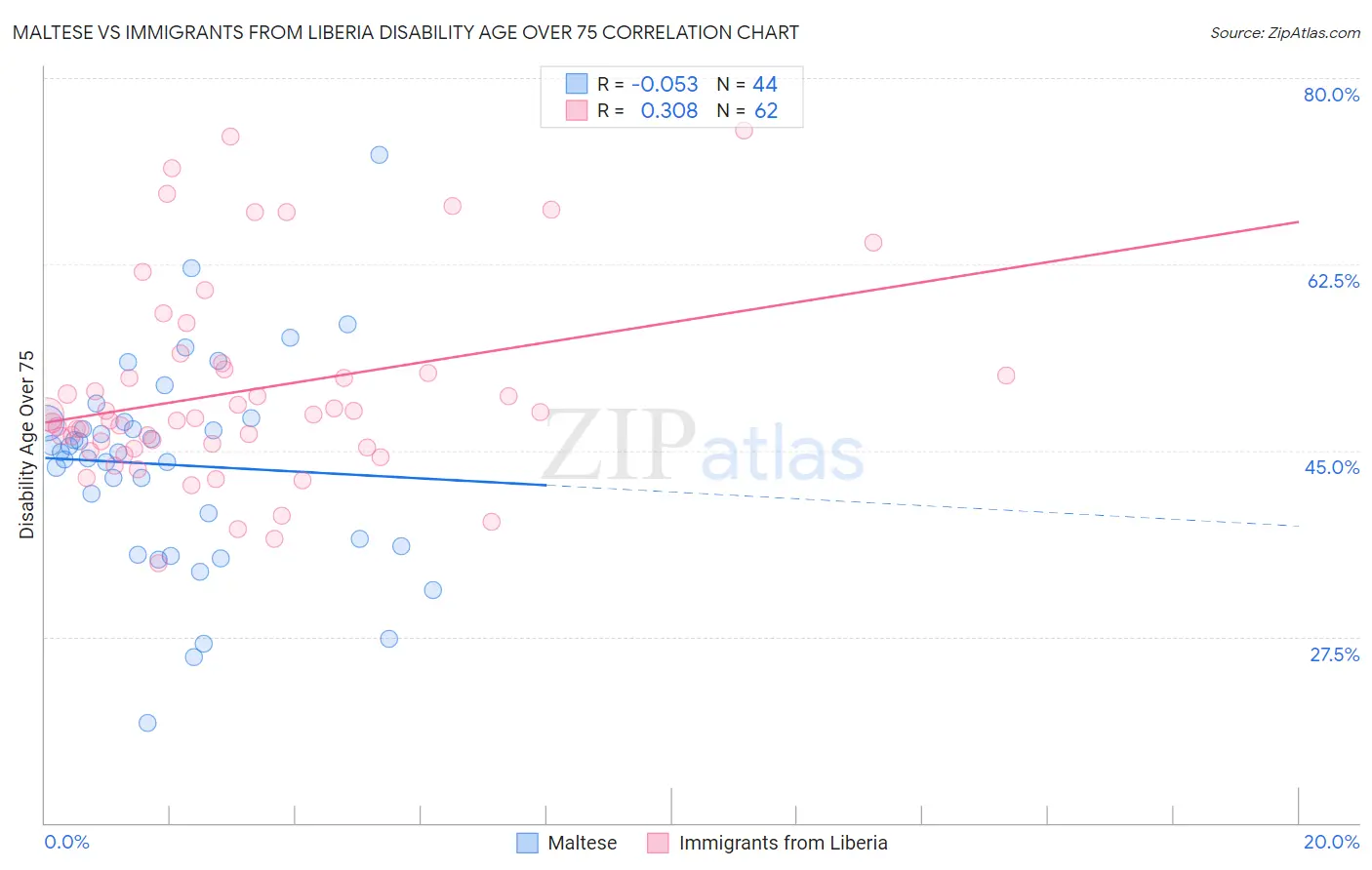 Maltese vs Immigrants from Liberia Disability Age Over 75
