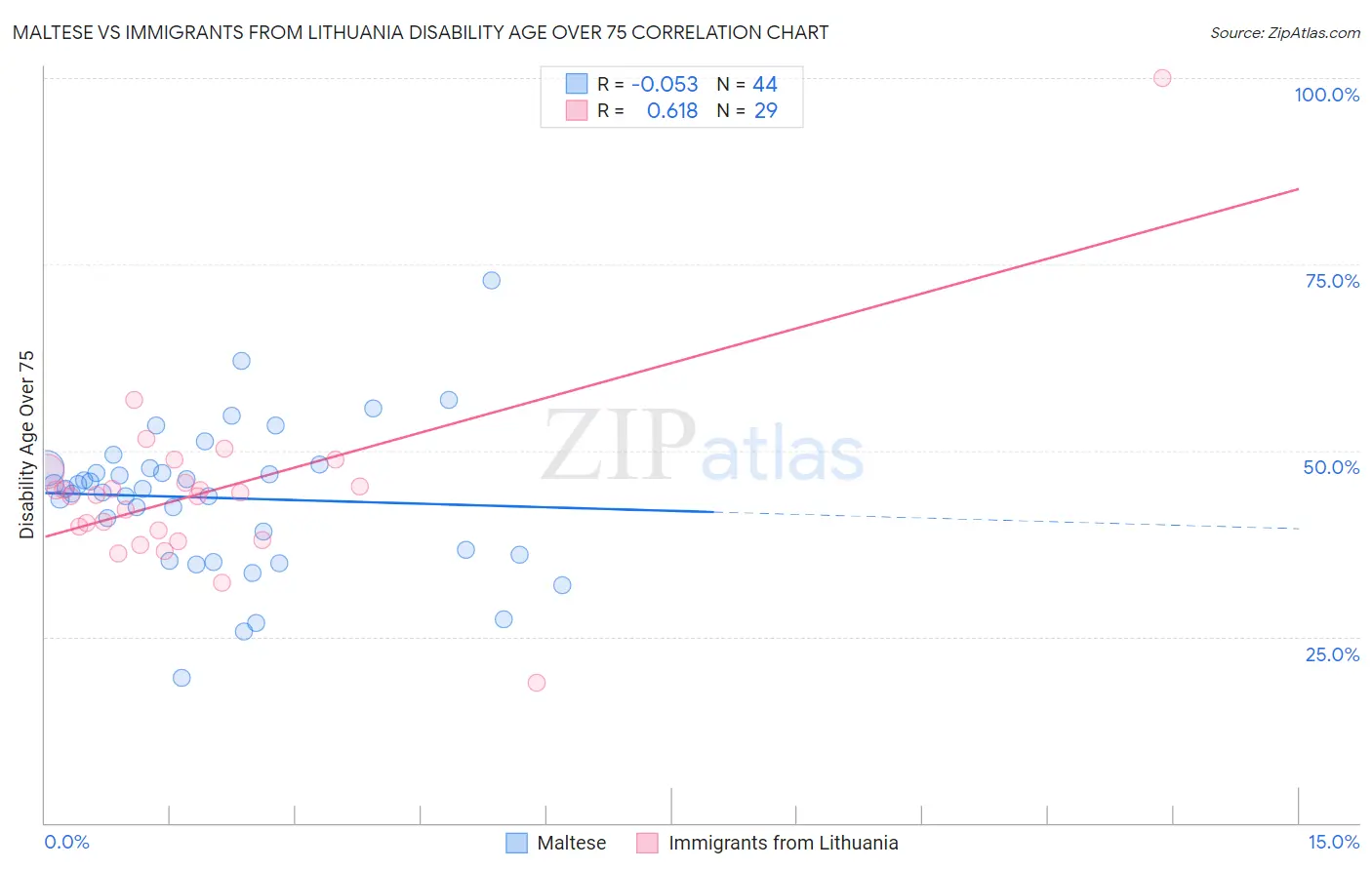 Maltese vs Immigrants from Lithuania Disability Age Over 75