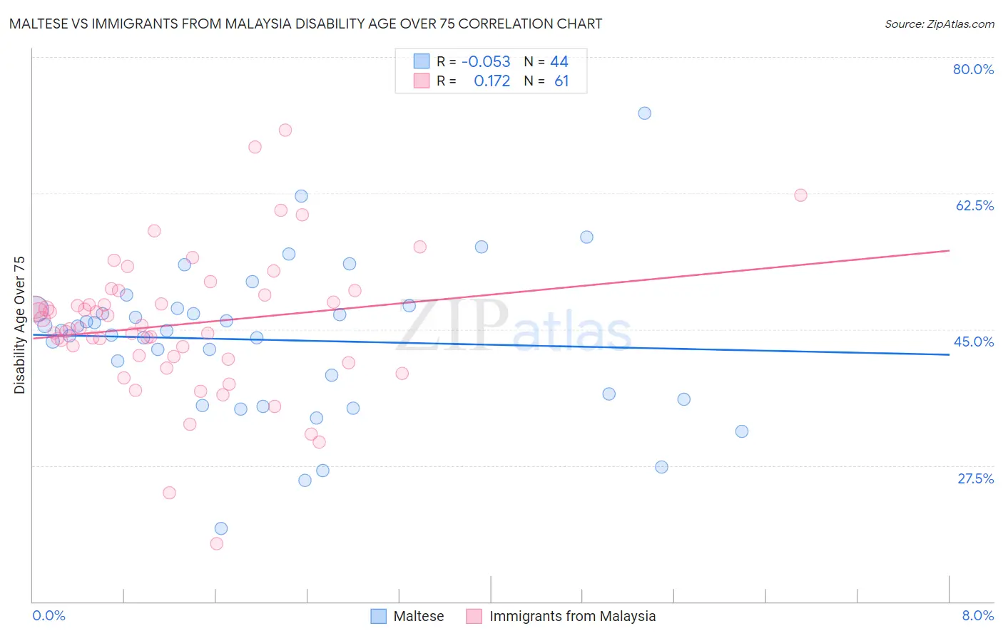 Maltese vs Immigrants from Malaysia Disability Age Over 75
