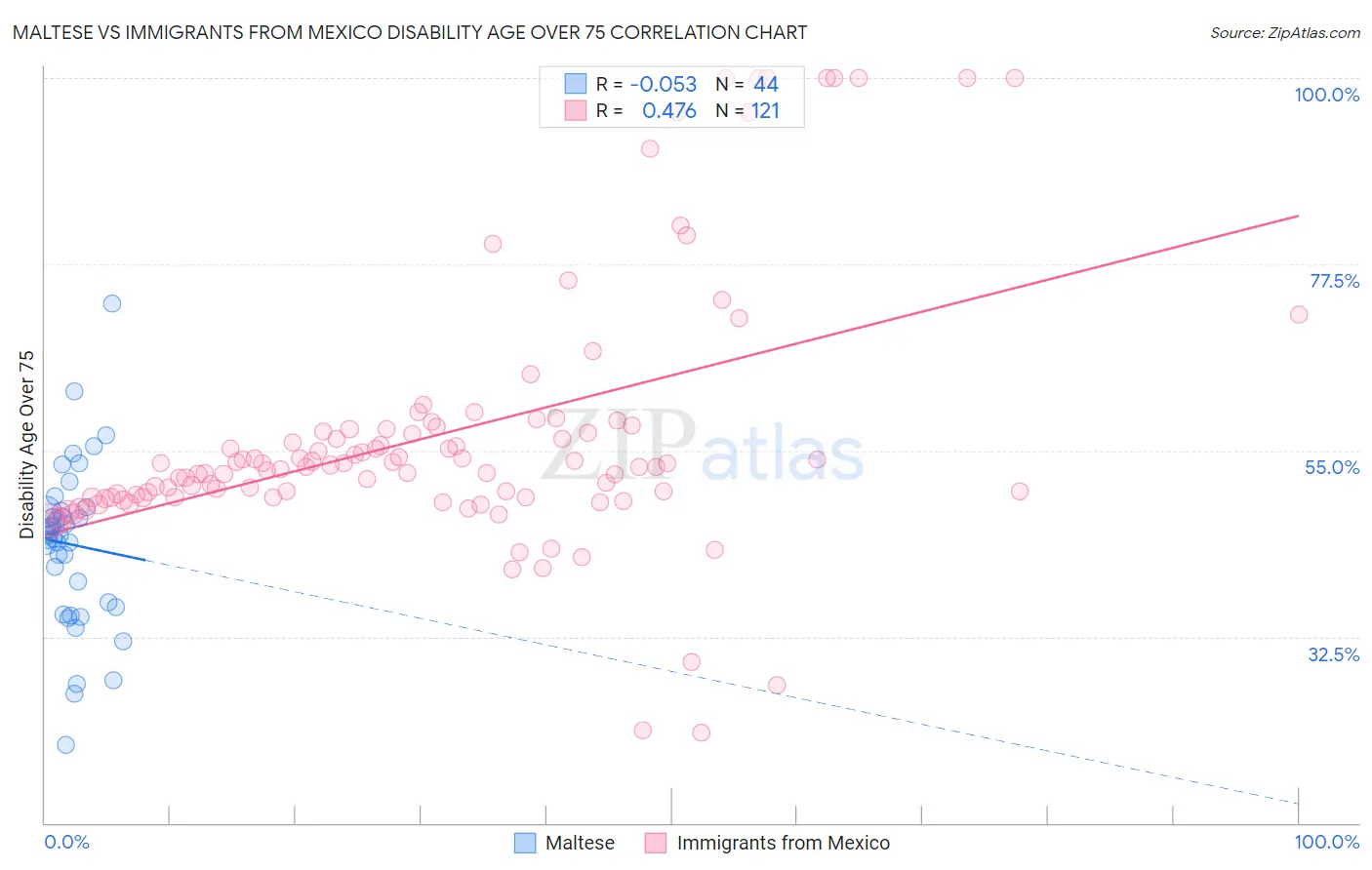 Maltese vs Immigrants from Mexico Disability Age Over 75