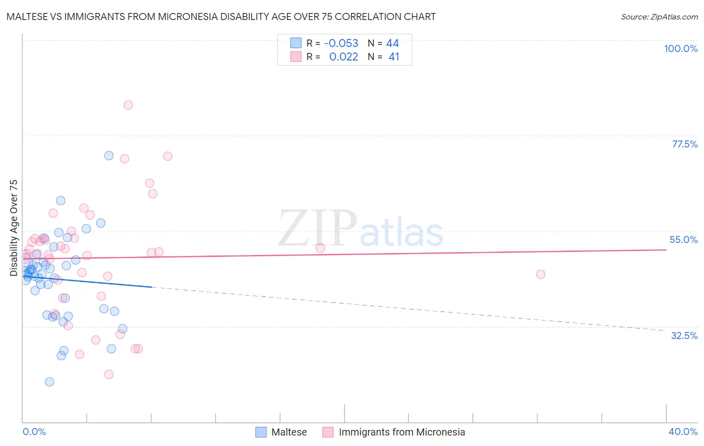 Maltese vs Immigrants from Micronesia Disability Age Over 75