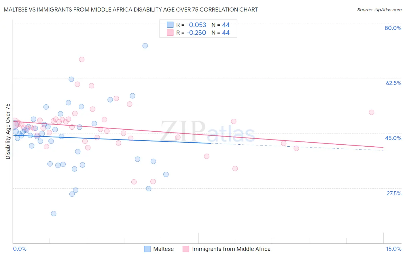 Maltese vs Immigrants from Middle Africa Disability Age Over 75