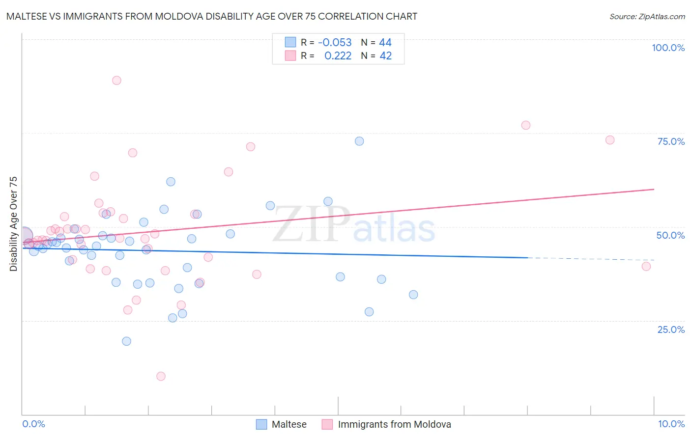 Maltese vs Immigrants from Moldova Disability Age Over 75