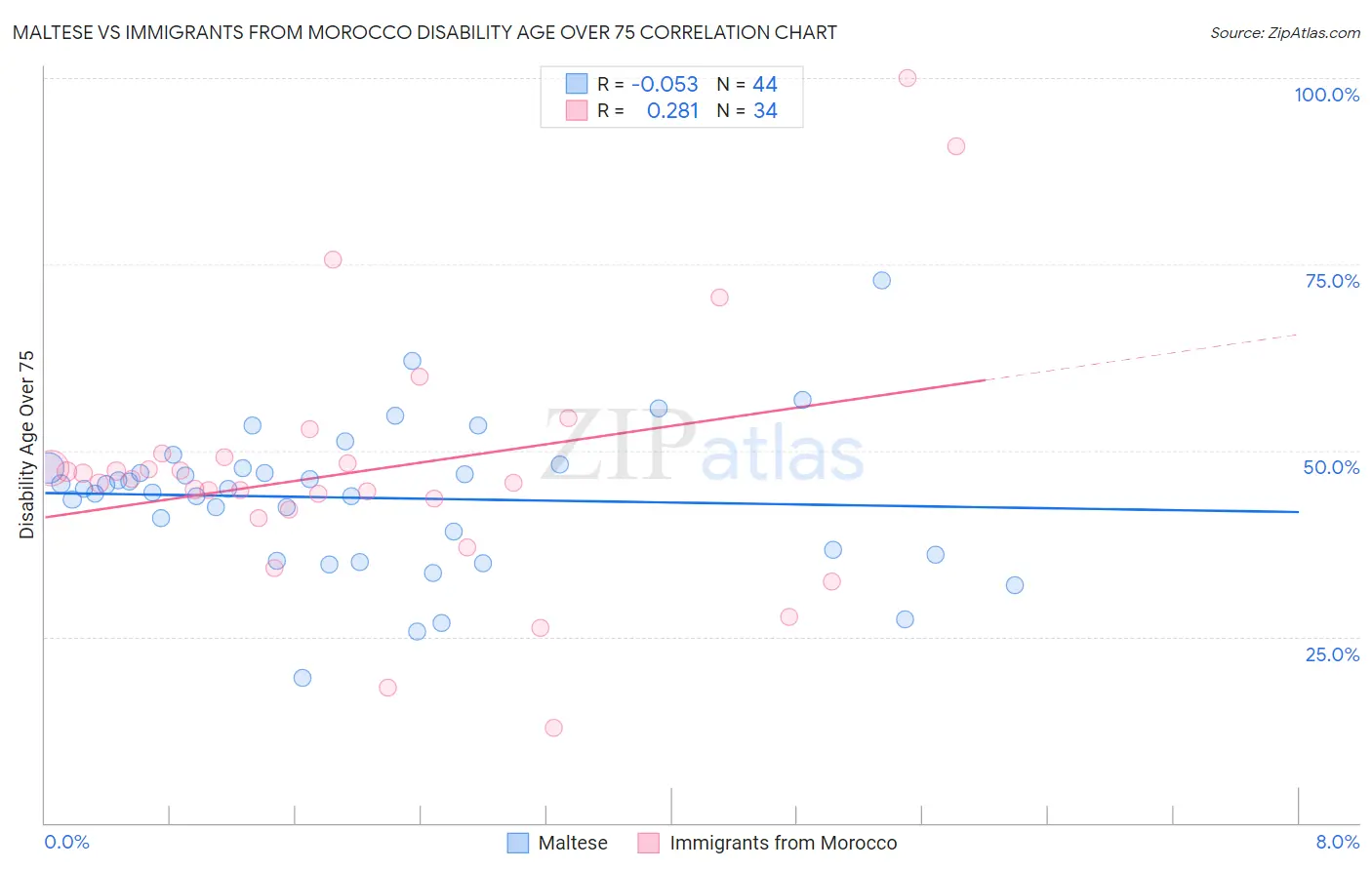 Maltese vs Immigrants from Morocco Disability Age Over 75