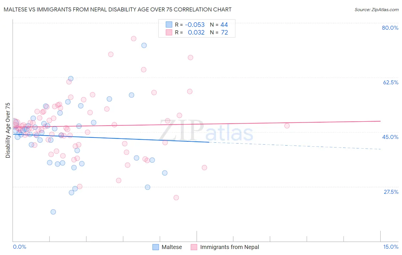 Maltese vs Immigrants from Nepal Disability Age Over 75