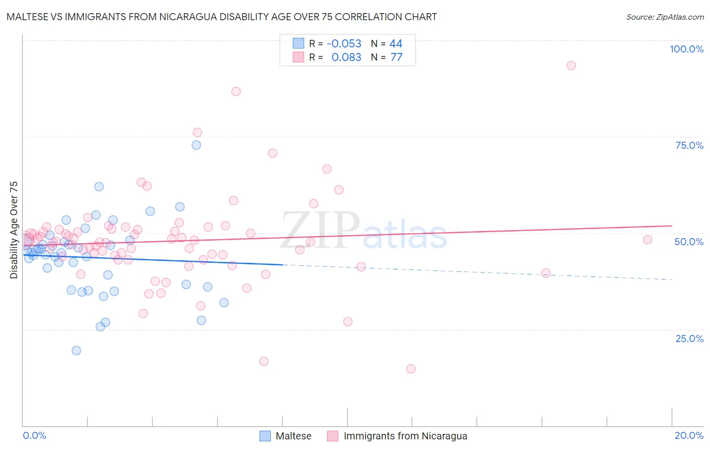 Maltese vs Immigrants from Nicaragua Disability Age Over 75
