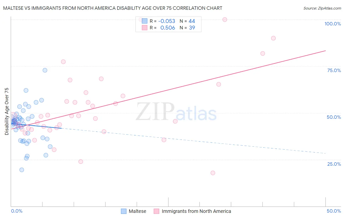 Maltese vs Immigrants from North America Disability Age Over 75