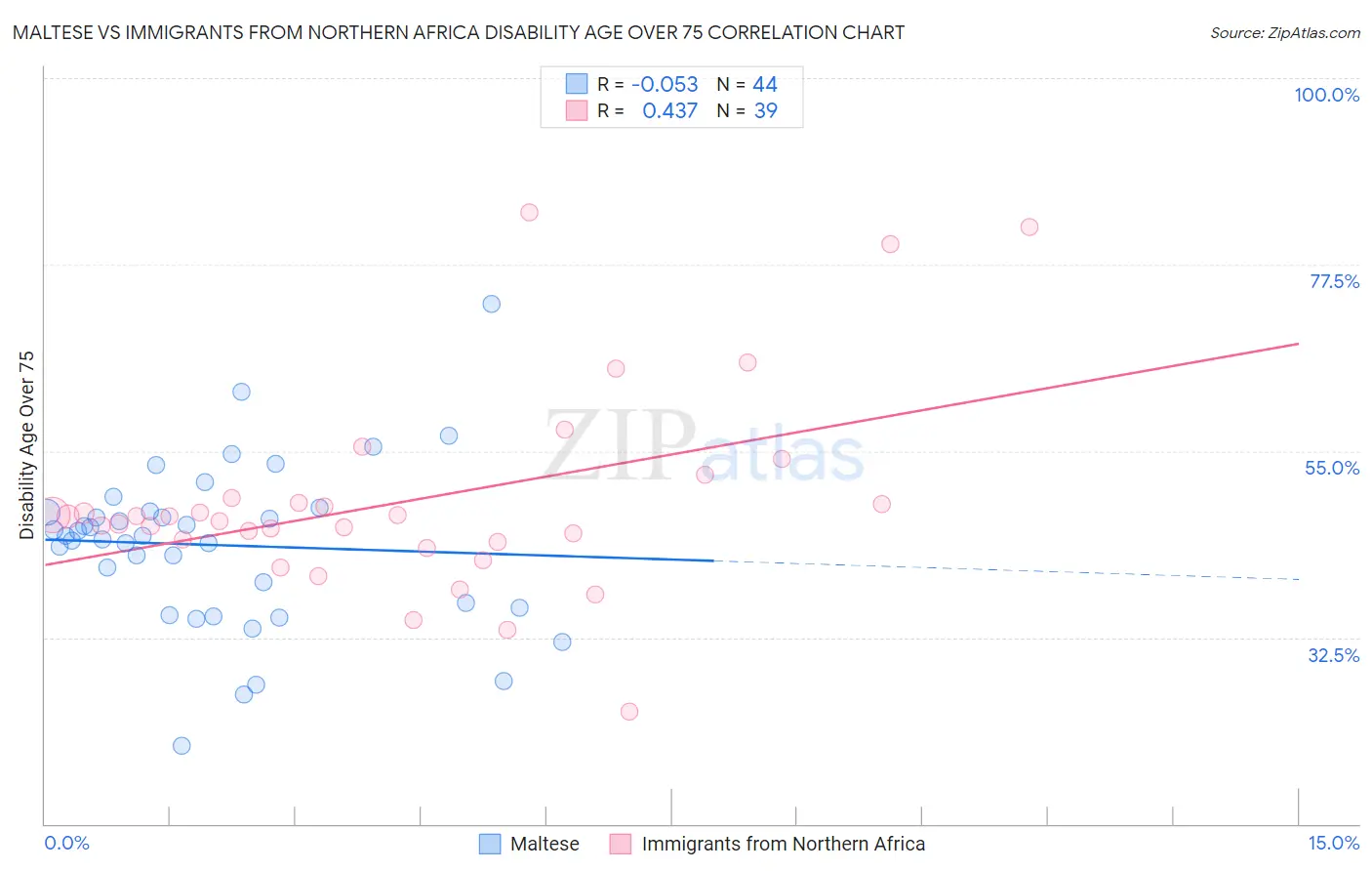 Maltese vs Immigrants from Northern Africa Disability Age Over 75