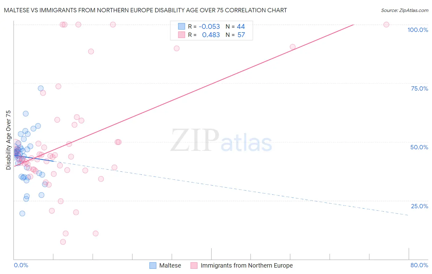 Maltese vs Immigrants from Northern Europe Disability Age Over 75