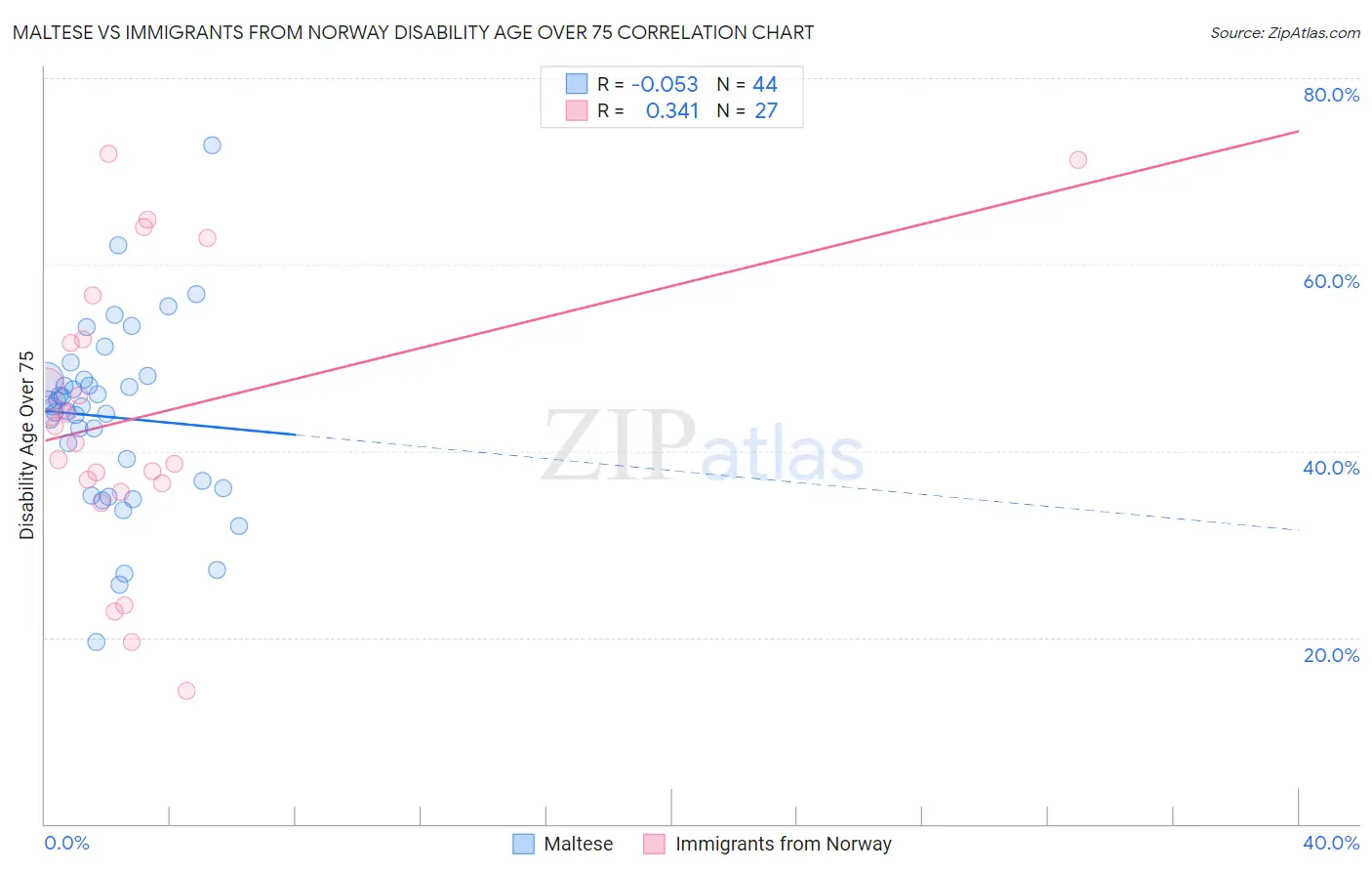 Maltese vs Immigrants from Norway Disability Age Over 75