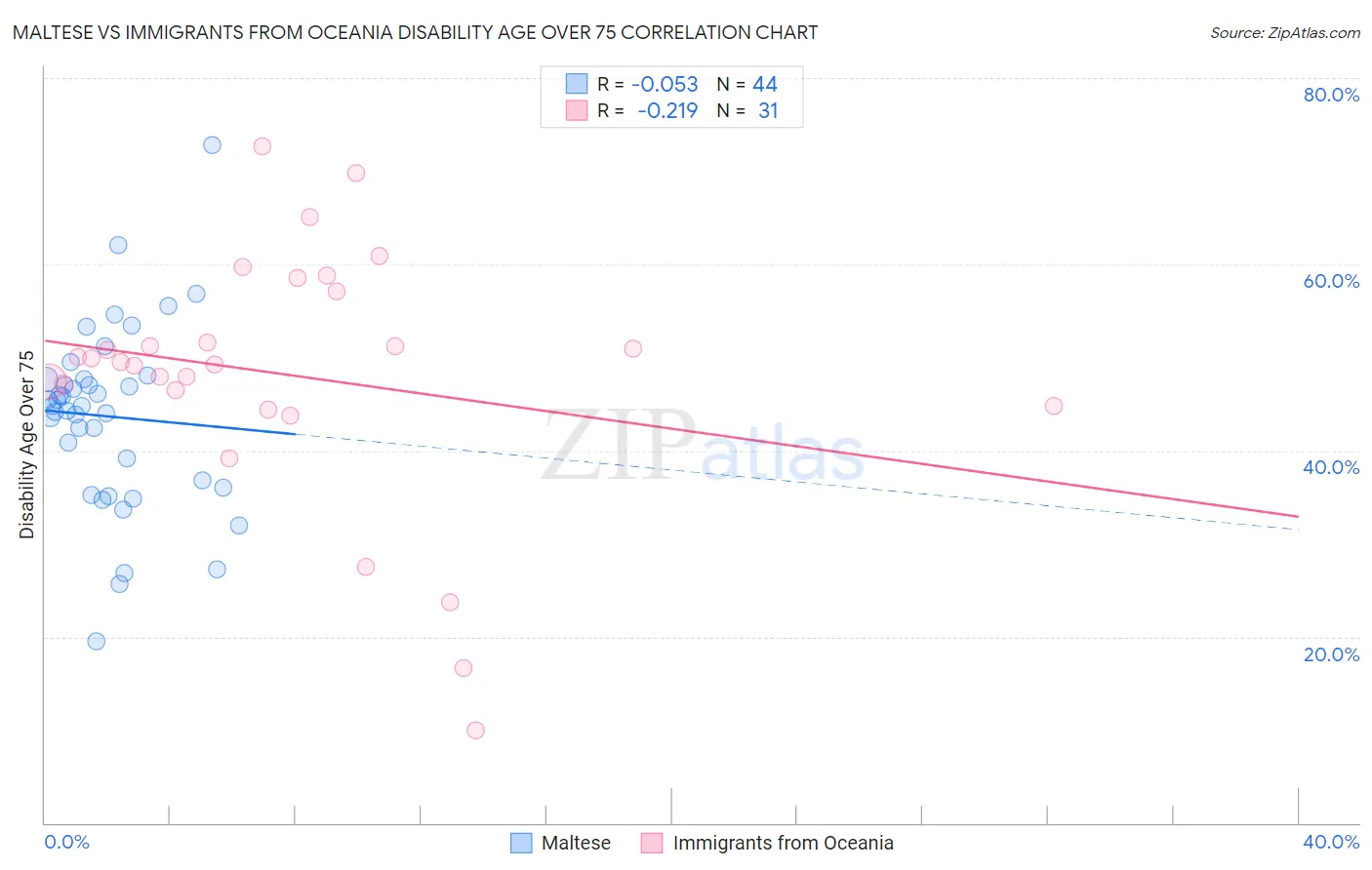 Maltese vs Immigrants from Oceania Disability Age Over 75