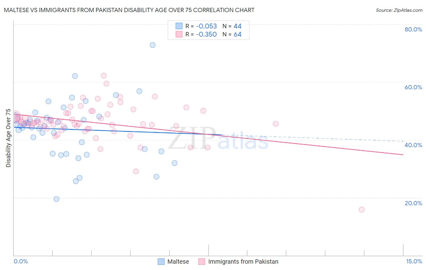 Maltese vs Immigrants from Pakistan Disability Age Over 75