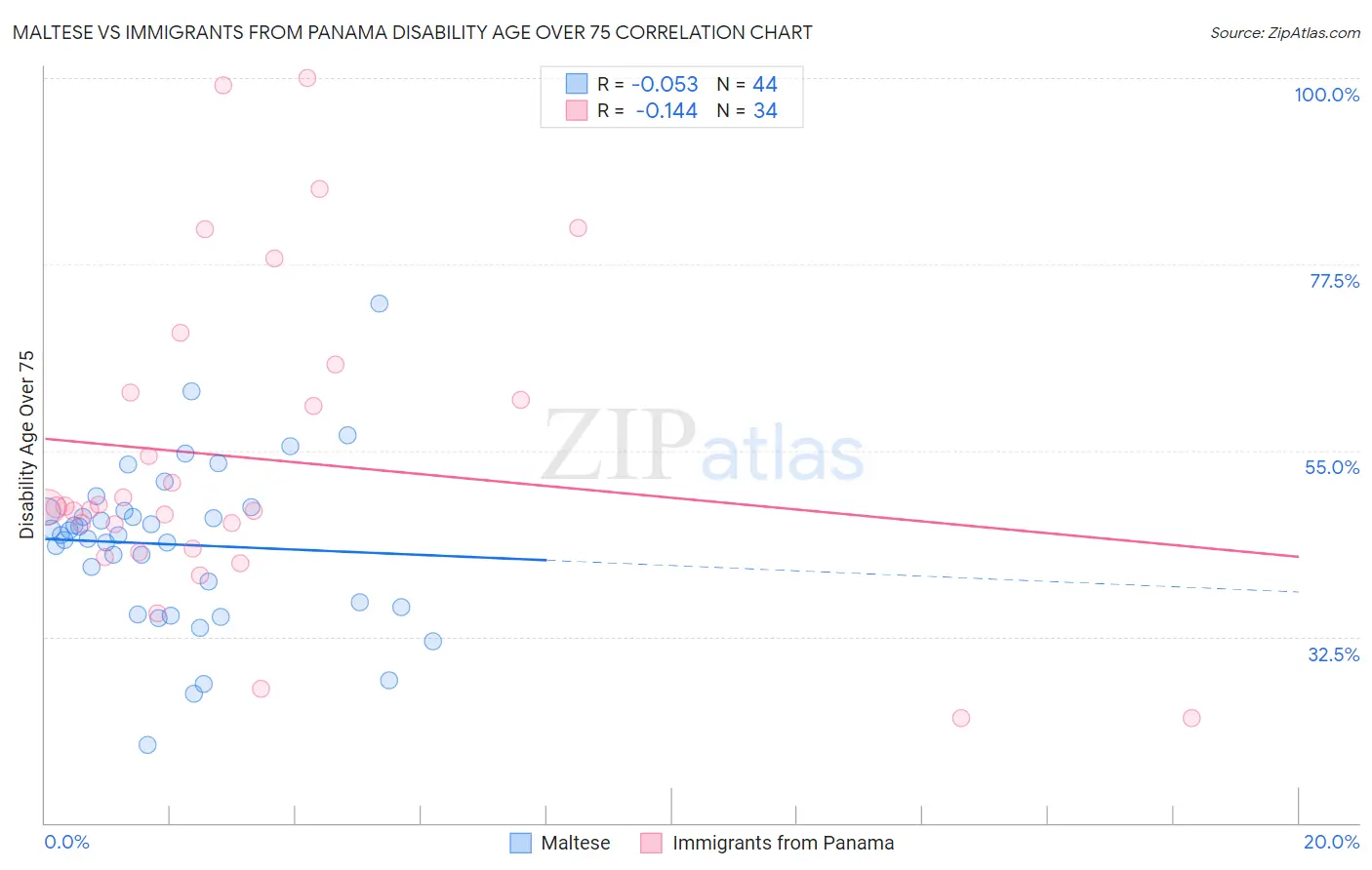 Maltese vs Immigrants from Panama Disability Age Over 75